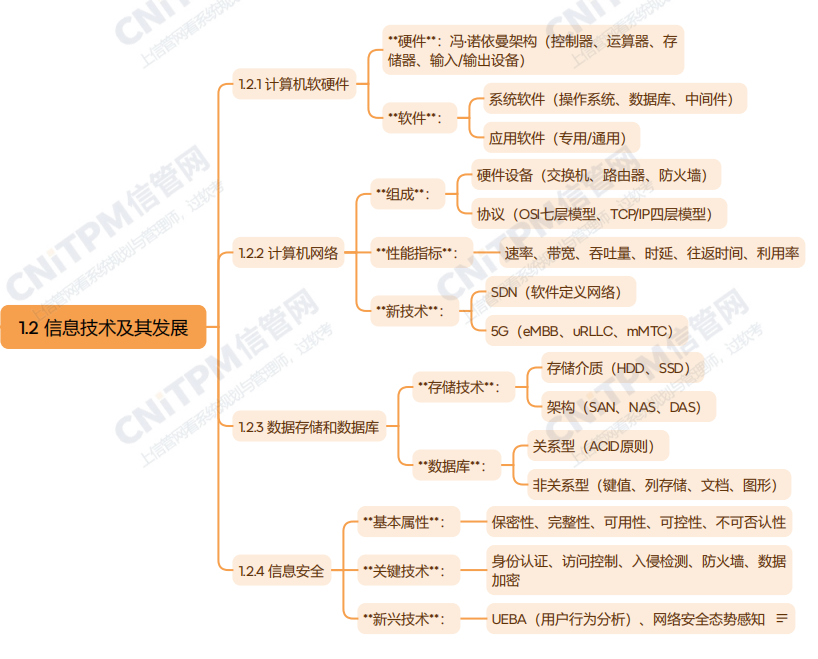 系規(guī)第2版第1章 信息系統(tǒng)與信息技術(shù)發(fā)展思維導(dǎo)圖（2）——計算機軟硬件及網(wǎng)絡(luò)技術(shù)開發(fā)